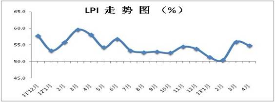 2013年4月中国物流业景气指数为54.8%
